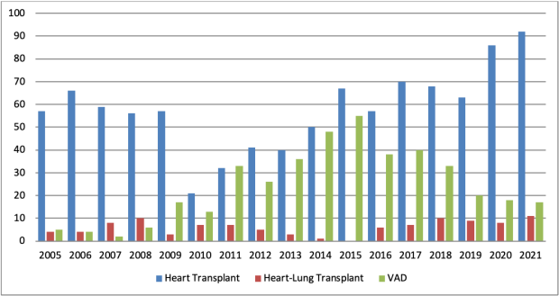 heart-lung transplant and VAD volumes